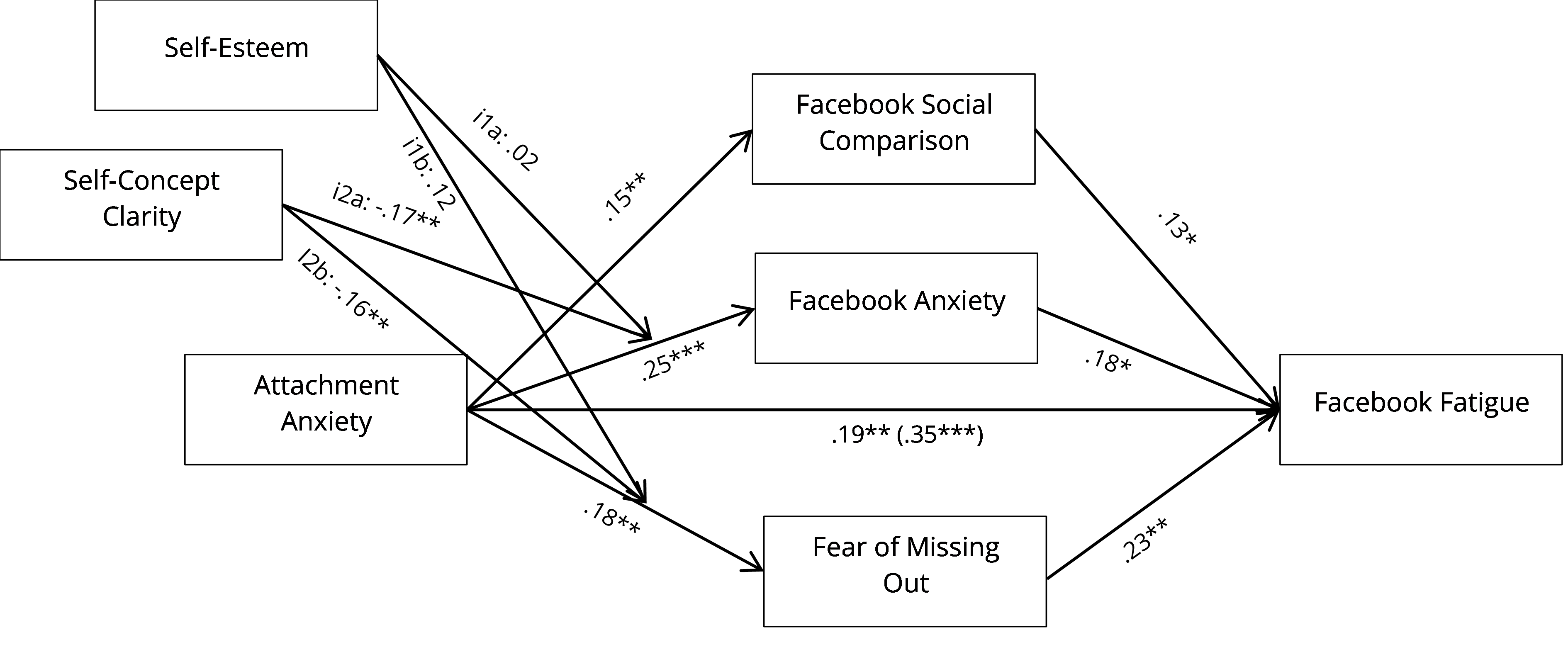 Low self-esteem and high FOMO are psychological mechanisms that