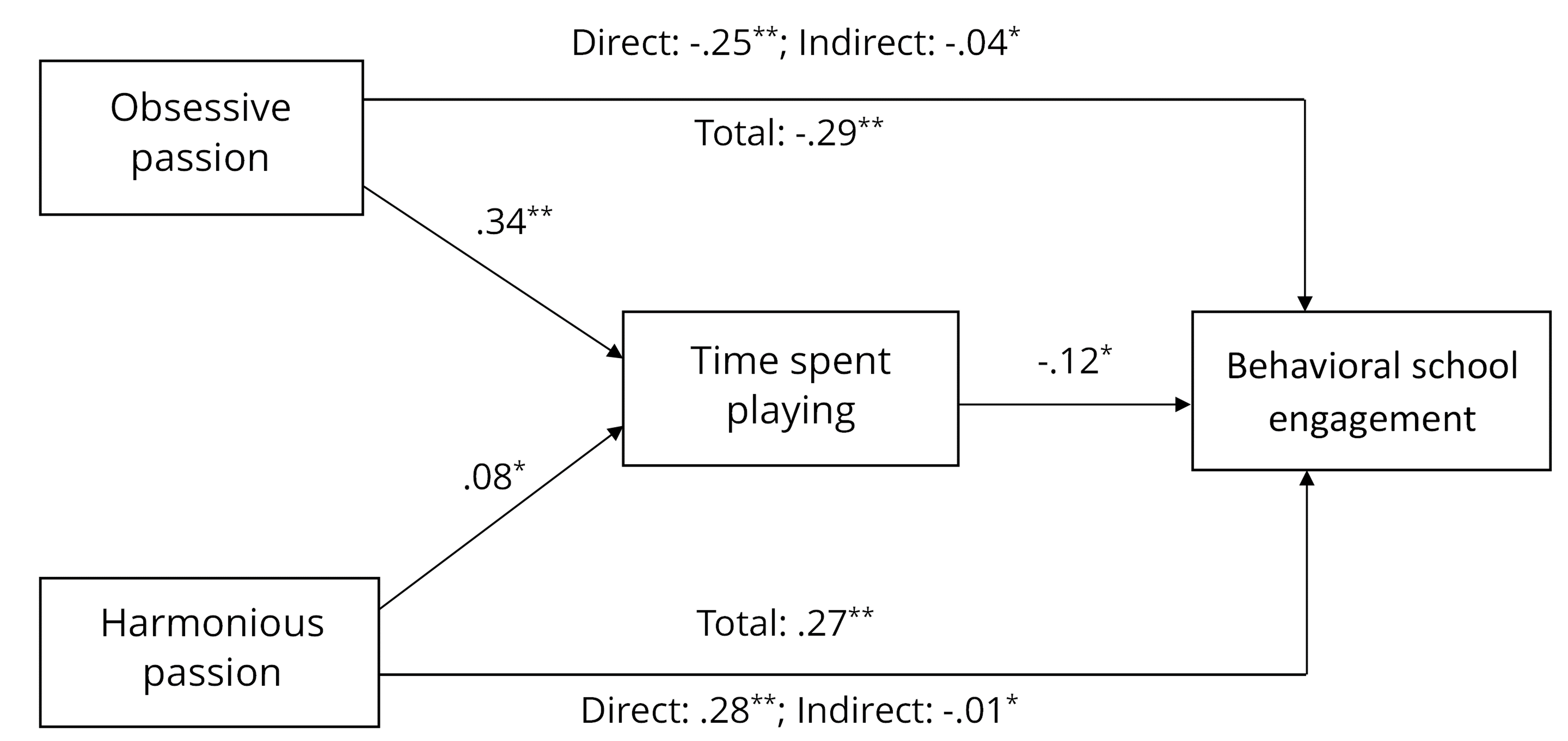 Relationship between passion for playing video games and behavioral school  engagement: Mediation through time spent playing | Cyberpsychology: Journal  of Psychosocial Research on Cyberspace